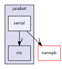 jaiabot/serial
