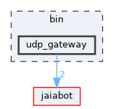 bin/udp_gateway