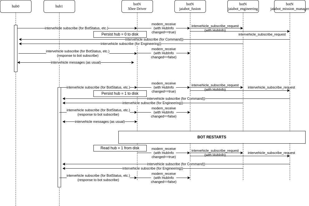 Multi Hub Sequence Diagram